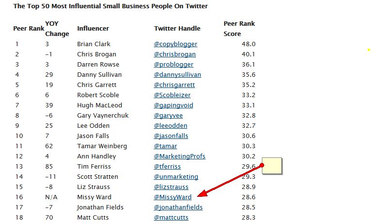 Top 50 Small Business Influencers on Twitter